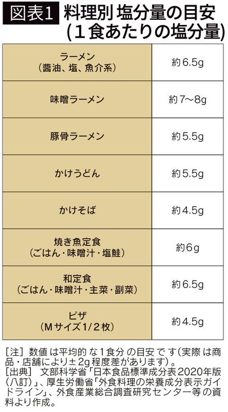 【図表1】料理別 塩分量の目安 (1食あたりの塩分量)