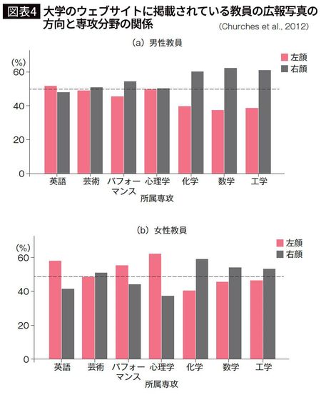 【図表4】大学のウェブサイトに掲載されている教員の広報写真の 方向と専攻分野の関係