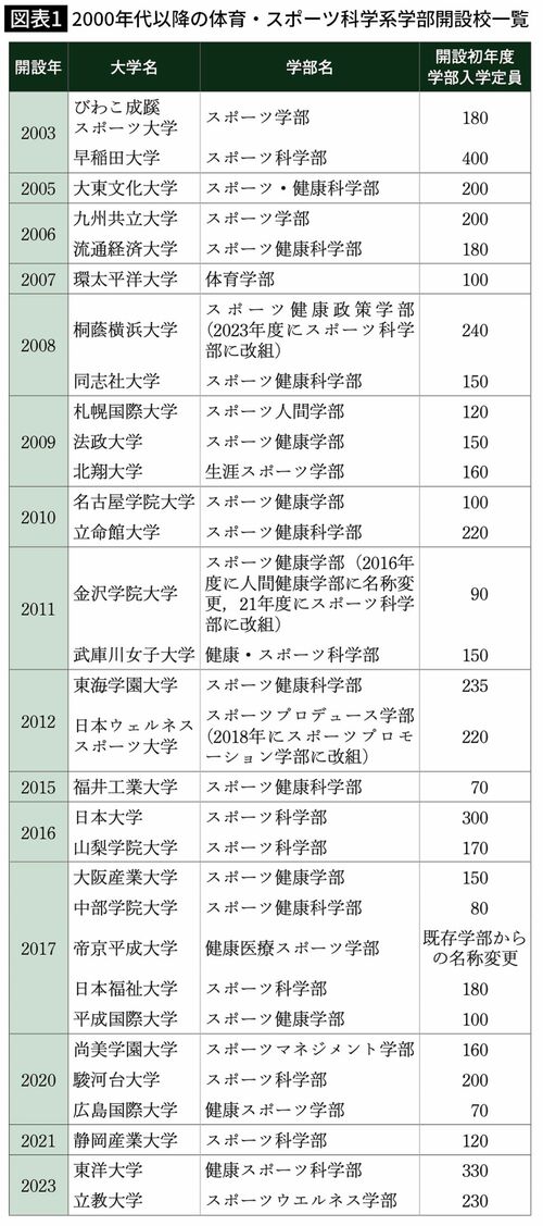2000年代以降の体育・スポーツ科学系学部開設校一覧
