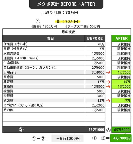 【図表】メタボ家計 BEFORE   AFTER