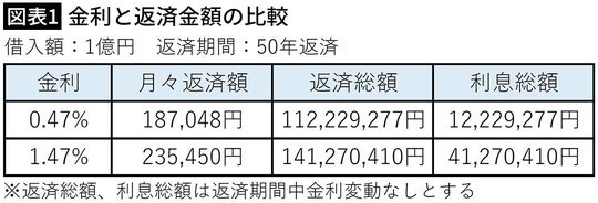 【図表1】金利と返済金額の比較