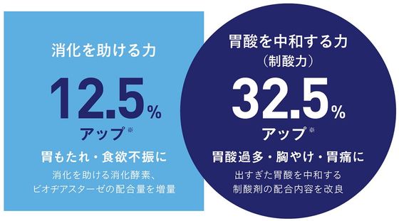 消化を助ける力 12.5％アップ、胃酸を中和する力 32.5％アップ
