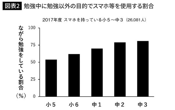 勉強中に勉強以外の目的でスマホ等を使用する割合