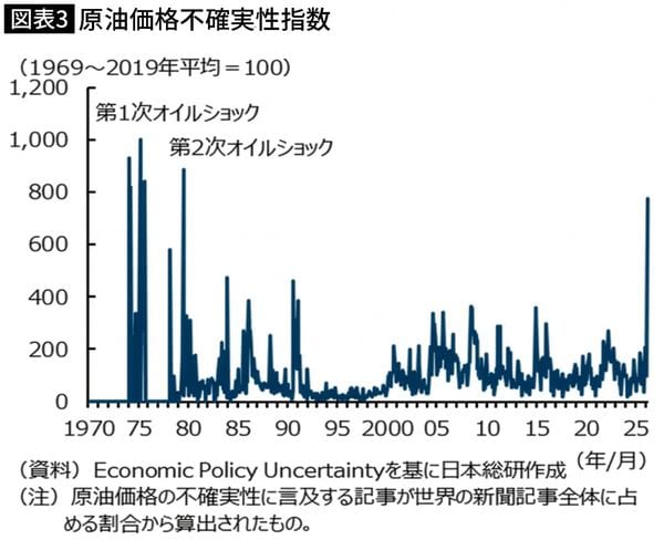 【図表】原油価格不確実性指数