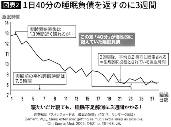 1日40分の睡眠負債を返すのに3週間