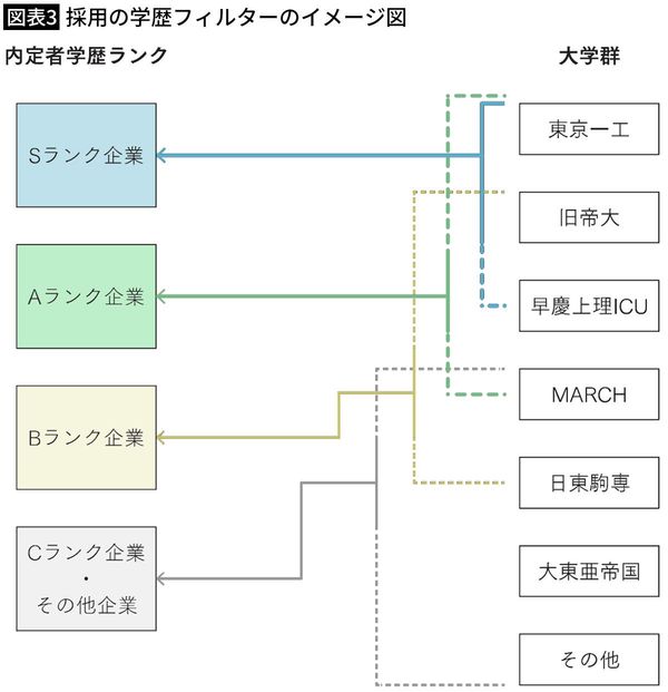  【図表3】採用の学歴フィルターのイメージ図