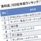 なぜ｢タバコ離れ｣なのにJTの年収は950万円なのか…平均年収が高い｢食料品業界｣ランキング2025