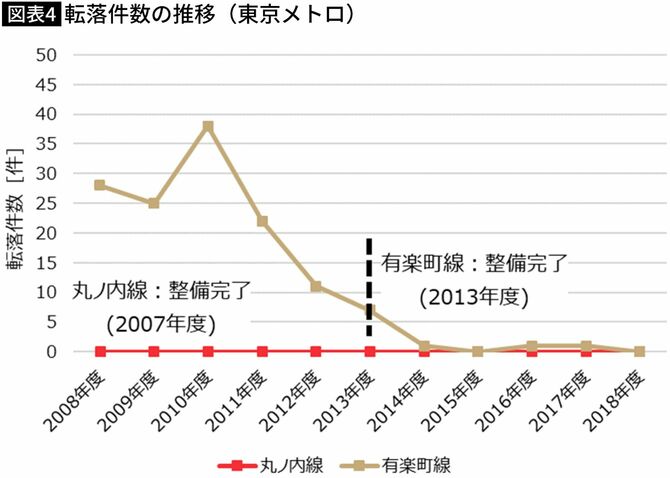【図表】転落件数の推移（東京メトロ）