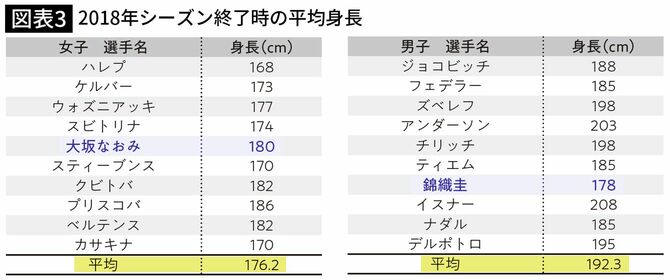 世界で活躍する日本人テニス選手が 日本でほとんど育たないシンプルな理由 砂入り人工芝コート という誤算 7ページ目 President Online プレジデントオンライン
