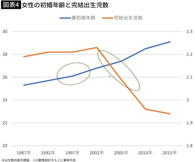 【図表4】女性の初婚年齢と完結出生児数