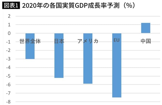 2020年の各国実質GDP成長率予測(%)