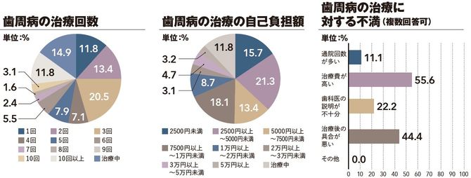 歯周病の治療回数／歯周病の治療の自己負担額／歯周病の治療に対する不満（複数回答可）