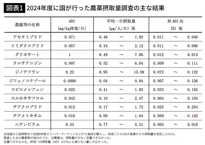 【図表1】2024年度に国が行った農薬摂取量調査の主な結果
