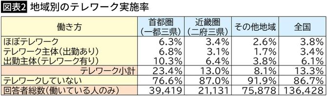 【図表2】地域別のテレワーク実施率