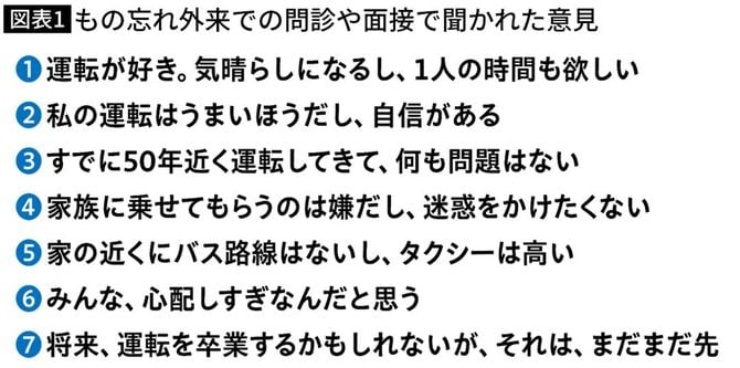 【図表】もの忘れ外来での問診や面接で聞かれた意見