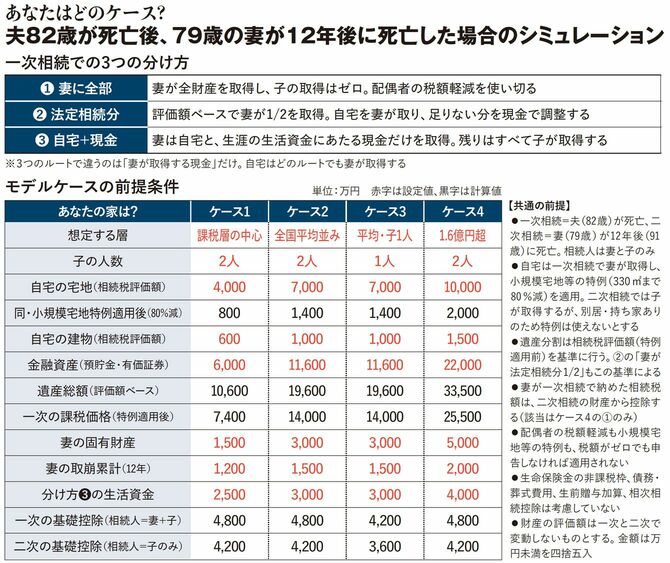 【図表】あなたはどのケース？ 夫82歳が死亡後、79歳の妻が12年後に死亡した場合のシミュレーション
