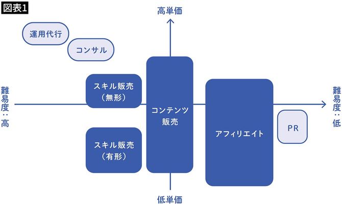 マネタイズ難易度と稼げる金額感のマッピング