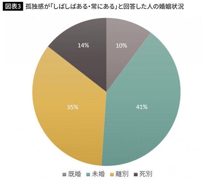 孤独感が「しばしばある・常にある」と回答した人の婚姻状況