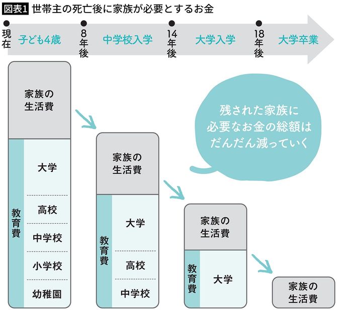 【図表1】世帯主の死亡後に家族が必要とするお金