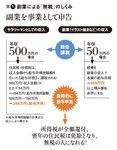 図1:副業による「無税」のしくみ