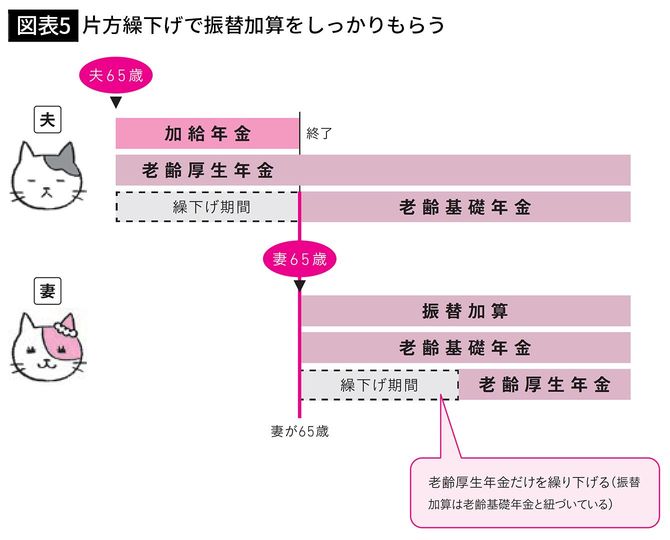 【図表5】片方繰下げで振替加算をしっかりもらう
