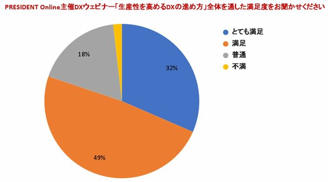 【図表】ウェビナー全体の満足度