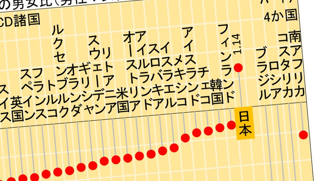 ｢一家の大黒柱がしんどい｣世界で唯一､女性より男性の幸福度が低くなる日本の特殊事情 なぜ男性のネガティブ感情が高いか