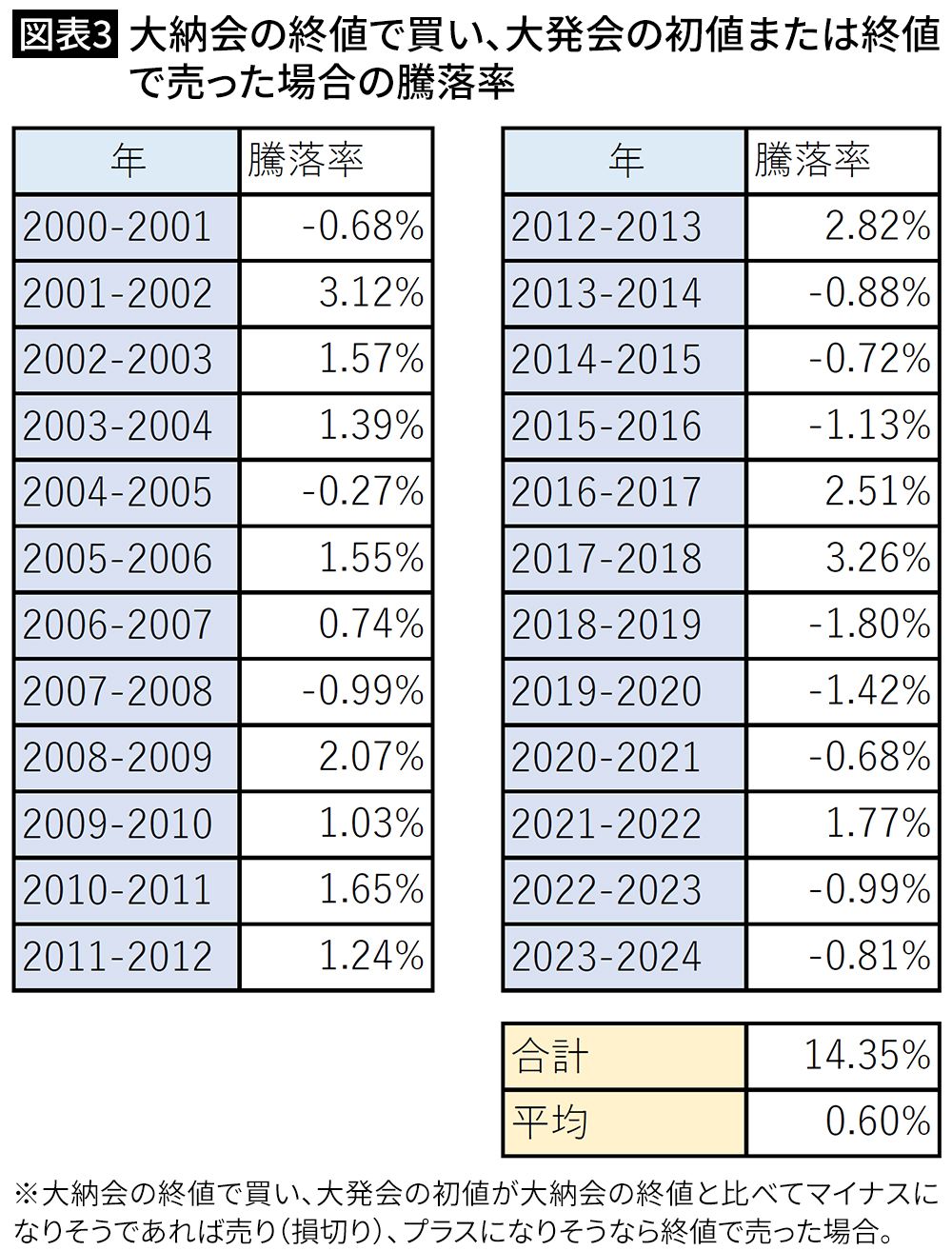 【図表3】大納会の終値で買い、大発会の初値または終値で売った場合の騰落率