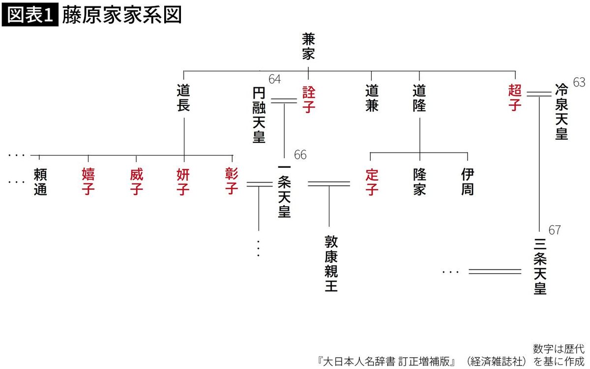 【図表】藤原家家系図