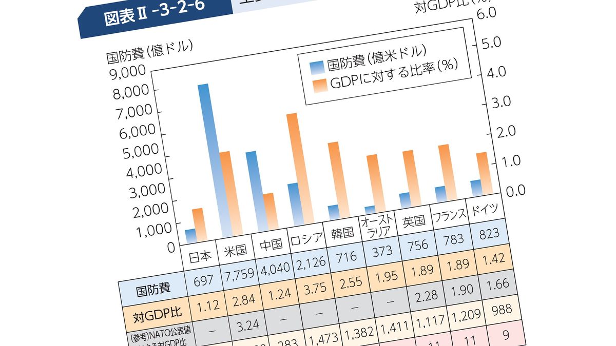 中国でもロシアでもない…日本の｢防衛費増｣に