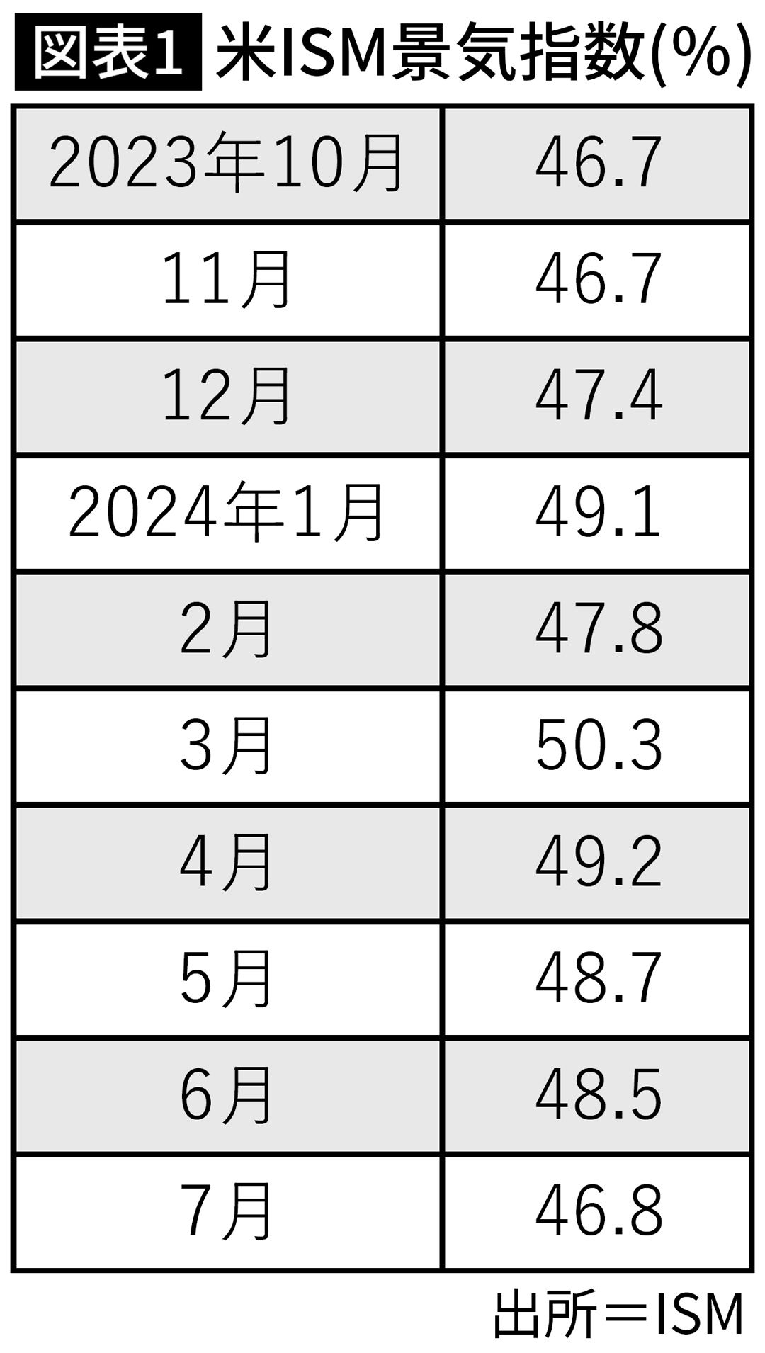 【図表】米ISM景気指数（％）