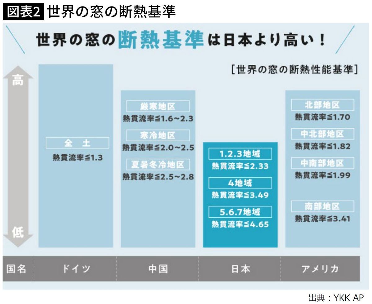 【図表】世界の窓の断熱基準