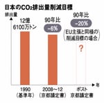 日本のCO2排出量削減目標