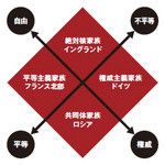「平等/不平等」と「自由/権威」の2つの軸による家族類型の分類<br>
エマニュエル・トッド『世界の多様性』藤原書店 P.55 より