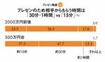 <strong>プレゼン格差<10></strong>プレゼンのため相手からもらう時間は「30分・1時間」vs「15分」