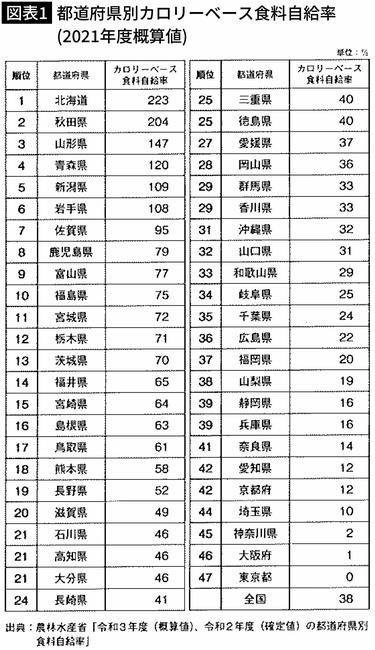 元農水次官が｢意味のない数字｣と告白…学校で習う｢食料自給率