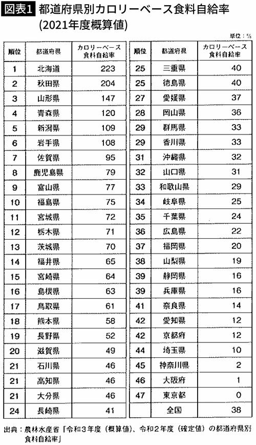【図表1】都道府県別カロリーベース食料自給率(2021年度概算値)