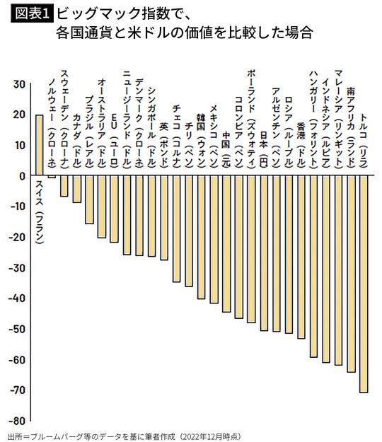 【図表1】ビッグマック指数で、各国通貨と米ドルの価値を比較した場合