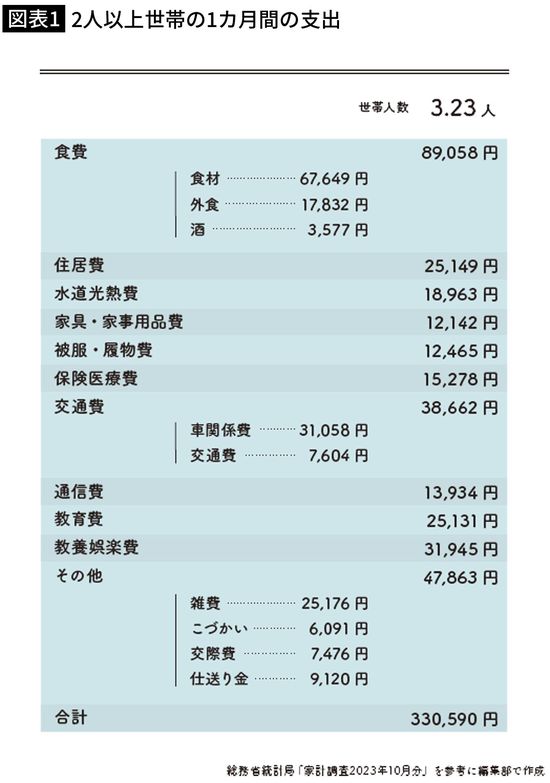 【図表1】2人以上世帯の1カ月間の支出