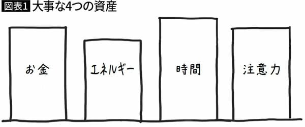 図表1 大事な4つの資産