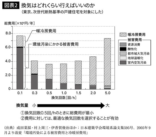 換気はどれくらい行えばいいのか（東京、次世代断熱基準の戸建住宅を対象にした）
