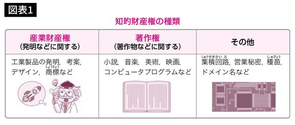 知的財産権の種類