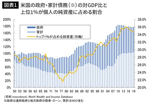 米国の政府・家計債務(※)の対GDP比と上位1%が個人の純資産に占める割合