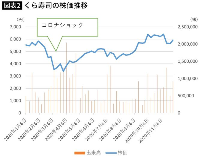 くら寿司の株価推移