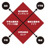 「平等/不平等」と「自由/権威」の2つの軸による家族類型の分類<br>
エマニュエル・トッド『世界の多様性』藤原書店 P.55 より