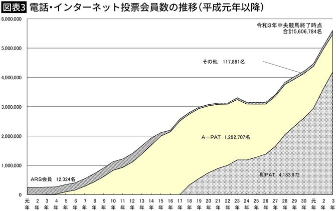 【図表3】電話・インターネット投票会員数の推移(平成元年以降)