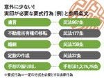 図:意外に少ない!実印が必要な要式行為(例)と参照条文