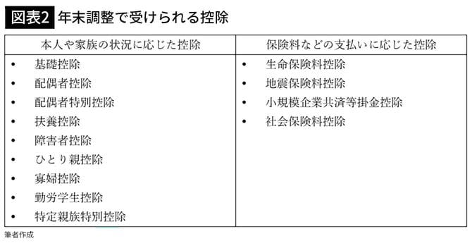 【図表2】年末調整で受けられる控除
