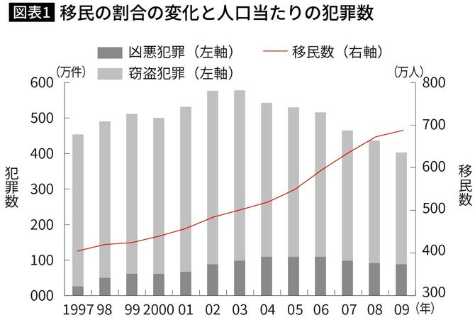 Bell, Fasani, and Machin(2013)Figure1より抜粋して作成。1997年から2009年のイングランドとウェールズでは、移民数が増えても、犯罪が増えていないことが分かる