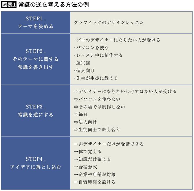 【図表1】常識の逆を考える方法の例